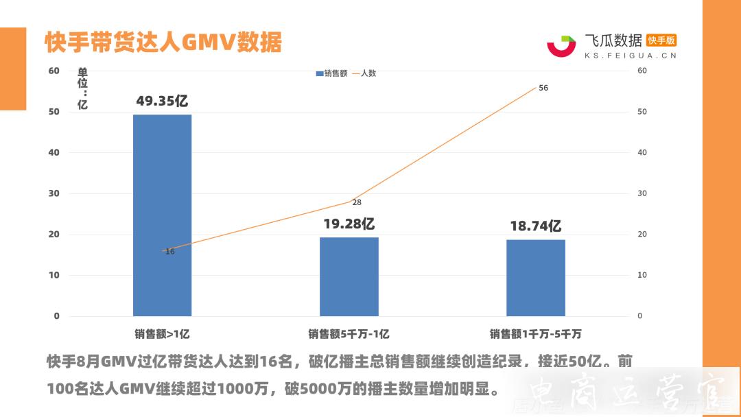 快手8月戰(zhàn)報(bào)：16位帶貨達(dá)人銷售額破億！快手GMV爆增40%